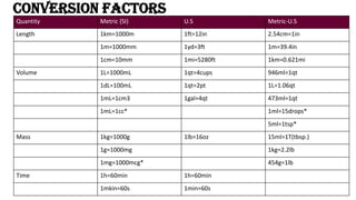 Quantity Metric (SI) U.S Metric-U.S
Length 1km=1000m 1ft=12in 2.54cm=1in
1m=1000mm 1yd=3ft 1m=39.4in
1cm=10mm 1mi=5280ft 1km=0.621mi
Volume 1L=1000mL 1qt=4cups 946ml=1qt
1dL=100mL 1qt=2pt 1L=1.06qt
1mL=1cm3 1gal=4qt 473ml=1qt
1mL=1cc* 1ml=15drops*
5ml=1tsp*
Mass 1kg=1000g 1lb=16oz 15ml=1T(tbsp.)
1g=1000mg 1kg=2.2lb
1mg=1000mcg* 454g=1lb
Time 1h=60min 1h=60min
1mkin=60s 1min=60s
Conversion Factors
 