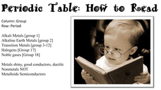 Periodic Table: How to Read
Column: Group
Row: Period
Alkali Metals [group 1]
Alkaline Earth Metals [group 2]
Transition Metals [group 3-12]
Halogens [Group 17]
Noble gases [Group 18]
Metals shiny, good conductors, ductile
Nonmetals NOT
Metalloids Semiconductors
 