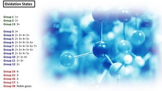 Oxidation States
Group 1: 1+
Group 2: 2+
Group 13: 3+
Group 3: 3+
Group 4: 2+ 3+ 4+ 5+
Group 5: 2+ 3+ 4+ 5+
Group 6: 2+ 3+ 4+ 5+ 6+
Group 7: 2+ 3+ 4+ 5+ 6+ 7+
Group 8: 2+ 3+ 4+ 5+ 6+
Group 9: 2+ 3+ 4+ 5+
Group 10: 2+ 3+ 4+
Group 11: 2+ 3+
Group 12: 2+
Group 14: 4-
Group 15: 3-
Group 16: 2-
Group 17: 1-
Group 18: Noble gases
 