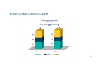 Brazilian oil products market resumes growth
—
10
0
500
1000
1500
2000
2500
2017 2021
917 997
529 476
863 956
Brazilian oil products market
(Million bpd)
Diesel OthersGasoline
2.3 2.4
+5.2%
 