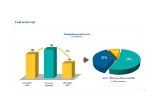 Cost reduction
—
142
126
2015-2019
BMP
2017-2021
Estimates
2017-2021
BMP
-18%
53%
37%
10%
E&P RGN Demais áreas
Manageable operating costs
(US$ Billion)
11
153
Other segmentsRefining & Natural Gas (RNG)
 