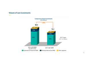 Volume of own investments
—
13
2017 Capex
US$ 19.2 Billion
0,00
20,00
40,00
60,00
80,00
100,00
PNG 2015-2019
(revisão JAN 2016)
PNG 2017-2021
81%
82%
17%
17%
2%
1%
Comparison of total investments
(US$ Billion)
Exploration & Production (E&P) Other segmentsRefining & Natural Gas (RNG)
98.4
74.1
-25%
2015-2019 BMP
(Jan 2016 review)
2017-2021 BMP
 