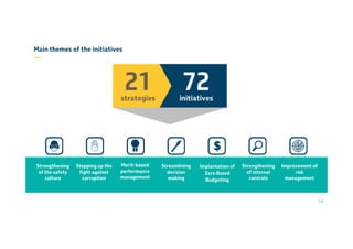 72initiatives
Main themes of the initiatives
—
21strategies
Implantation of
Zero Based
Budgeting
Strengthening
of internal
controls
Merit-based
performance
management
Strengthening
of the safety
culture
Streamlining
decision
making
Stepping up the
fight against
corruption
Improvement of
risk
management
14
 