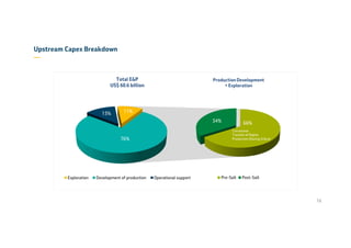 Pre-Salt Post-Salt
34% 66%
Production Development
+ Exploration
Total E&P
US$ 60.6 billion
Upstream Capex Breakdown
—
Suporte Operacional Exploração
13% 11%
76%
16
Development of productionExploration Operational support
Concession
Transfer of Rights
Production Sharing (Libra)
 