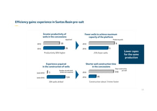 17
Greater productivity of
wells in the concessions
Experience acquired
in the construction of wells
Fewer wells to achieve maximum
capacity of the platform
Construction about 3 times faster
Shorter well construction time
in the concessions
2016
2010
26
20
2016
2010
6
8
kbpd/well
Until 2016
Until 2010
124
3
2016
2010
89
310
Days construction
per well
Efficiency gains: experience in Santos Basin pre-salt
—
Productivity 30% higher 25% fewer wells
204 wells drilled
Lower capex
for the same
production
Lower capex
for the same
production
Number of wells built
(drilled and completed)
Producing wells
 