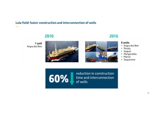 Lula field: faster construction and interconnection of wells
—
2010 2016
60%
reduction in construction
time and interconnection
of wells
6 units
Angra dos Reis
Paraty
Itaguaí
Mangaratiba
Maricá
Saquarema
1 unit
Angra dos Reis
18
 