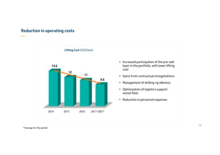 Increased participation of the pre-salt
layer in the portfolio, with lower lifting
cost
Gains from contractual renegotiations
Management of drilling rig idleness
Optimization of logistics support
vessel fleet
Reduction in personnel expenses
Reduction in operating costs
—
Lifting Cost (US$/boe)
0
2
4
6
8
10
12
14
16
2014 2015 2016 2017-2021*
14.6
12
11
9.6
* Average for the period
19
 