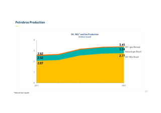 21
0
1
2
3
4
2017 2021
Produção Óleo, LGN e Gás
Oil+ NGL Brazil
Oil + gas Abroad
2.52
3.34
2.07
2.77
Natural gas Brazil
2.62
3.41
Petrobras Production
—
Oil , NGL* and Gas Production
(million boed)
* Natural Gas Liquids
 