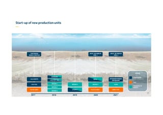 LEGEND
CONCESSION
PSA
TRANSFER OF
RIGHTS
22
Start-up of new production units
—
2017 2018 2019 2020 2021
TARTARUGA
VERDE E MESTIÇA
LULA NORTE
LULA SUL
TLD DE LIBRA
BÚZIOS 2
BÚZIOS 1
BÚZIOS 3
BÚZIOS 4 BÚZIOS 5
PILOTO LIBRA
REVIT. DE MARLIM
MÓD. 1
REVIT. DE MARLIM
MÓD. 2
LIBRA 2 NW
ITAPU
INTEGRADOPARQUE
DASBALEIAS
BERBIGÃO
LULA EXT. SUL
ATAPU 1
SÉPIA
 