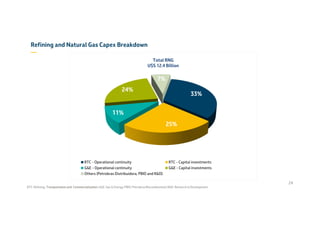 33%
25%
11%
24%
7%
RTC - Operational continuity RTC - Capital investments
G&E - Operational continuity G&E - Capital investments
Others (Petrobras Distribuidora, PBIO and R&D)
Total RNG
U$S 12.4 Billion
24
RTC: Refining, Transportation and Commercialization; G&E: Gas & Energy; PBIO: Petrobras Biocombustível; R&D: Research & Development.
Refining and Natural Gas Capex Breakdown
—
 