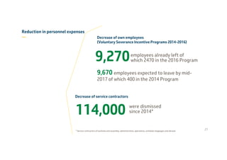 Reduction in personnel expenses
—
employees already left of
which 2470 in the 2016 Program
9,670 employees expected to leave by mid-
2017 of which 400 in the 2014 Program
9,270
27
Decrease of own employees
(Voluntary Severance Incentive Programs 2014-2016)
Decrease of service contractors
114,000 were dismissed
since 2014*
* Service contractors of worksite and assembly, administrative, operations, schedule stoppages and abroad.
 