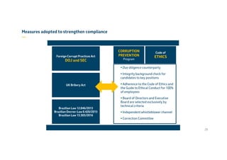 Due diligence counterparty
Integrity background check for
candidates to key positions
Adherence to the Code of Ethics and
the Guide to Ethical Conduct for 100%
of employees
Board of Directors and Executive
Board are selected exclusively by
technical criteria
Independent whistleblower channel
Correction Committee
Foreign Corrupt Practices Act
DOJ and SEC
UK Bribery Act
Brazilian Law 12.846/2013
Brazilian Decree-Law 8.420/2015
Brazilian Law 13.303/2016
CORRUPTION
PREVENTION
Program
Code of
ETHICS
28
Measures adopted to strengthen compliance
—
 
