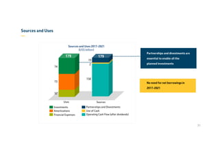 Sources and Uses
—
158
19
2
Sources
74
73
32
Uses
No need for net borrowings in
2017-2021
Partnerships and divestments are
essential to enable all the
planned investments
179 179
31
Investments
Amortizations
Financial Expenses Operating Cash Flow (after dividends)
Use of Cash
Partnerships and Divestments
Sources and Uses 2017-2021
(US$ billion)
 