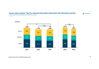 36
Lower sales volume* due to reduced oil product demand in the domestic market
Demand impacted by the slowdown in the domestic economy
953 811 804
540
541 521
789
757 763
Diesel
Gasoline
Others
3Q16
2,088
2Q16
2,109
3Q15
2,282
-1.0%
kbbl/day
-6%
928 804
550
542
776
738
9M16
-8%
2,084
9M15
2,254
* Includes Downstream and BR Distribuidora sales
 