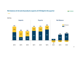 37
Net balance of oil and oil products exports of 210 kbpd in the quarter
313
122 154
365 341
419
218
237 198
145 174
143
-55-63-73
265
219
52
352
531
3Q16
210
2Q16
515
3Q153Q162Q16
359
3Q15
562
510
2Q16
156
3Q15
-21
3Q16
Imports Exports Net Balance
Oil
Oil Products
kbbl/day
 