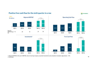 38
Positive free cash flow for the sixth quarter in a row
Operating Cash Flow
Free Cash FlowInvestments2
Adjusted EBITDA1
3Q15
15.5
21.6
3Q162Q16
20.3
3Q15
18.0
11.2
3Q16
10.3
2Q16
3.8
3Q163Q15
10.8
2Q16
16.4
3Q16
26.7
2Q163Q15
21.921.8
1. Adjusted EBITDA is the sum of EBITDA, share of earning in equity-accounted investments and cumulative translation adjustments – CTA.
2. Cash basis
R$ Billion
19 28 33
+11%
63.0
9M16
56.8
9M15
24 30
+8%
9M15
66.0
9M16
61.1
36.3
52.8
9M15
-31%
9M16
+256%
9M169M15
8.3
29.6
Adjusted
EBITDA Margin
(%)
 