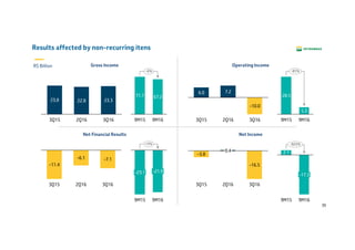 39
Results affected by non-recurring itens
Operating Income
Net IncomeNet Financial Results
Gross Income
3Q16
-7.1
2Q16
-6.1
3Q15
-11.4
3Q16
-16.5
2Q16
0.4
3Q15
-3.8
3Q16
-10.0
2Q16
7.2
3Q15
6.0
3Q16
23.3
2Q16
22.8
3Q15
23.8
R$ Billion
-6%
9M16
67.2
9M15
71.7
-81%
9M16
5.3
9M15
28.5
+5%
9M16
-21.9
9M15
-23.1
-925%
9M16
-17.3
9M15
2.1
 