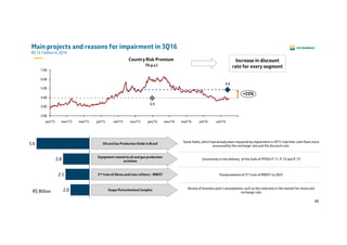 40
Main projects and reasons for impairment in 3Q16
R$ 15.7 billion in 3Q16
R$ Billion
7.00
6.00
5.00
4.00
3.00
2.00
mai/15 jul/15 set/15 nov/15 jan/16 mar/16 mai/16 jul/16 set/16mar/15jan/15
+23%
4.8
3.9
Country Risk Premium
(% p.a.)
2.0
2.5
2.8
5.6 Some fields, which had already been impacted by impairment in 2015, had their cash flows more
pressured by the exchange rate and the discount rate.
Uncertainty in the delivery of the hulls of FPSOs P-71, P-72 and P-73
Postponement of 2nd train of RNEST to 2023
Review of business plan’s assumptions, such as the reduction in the market for resins and
exchange rate
Oil and Gas Production fields in Brazil
Equipmentrelated to oil and gas production
activities
2nd train of Abreu and Lima refinery - RNEST
Suape PetrochemicalComplex
Increase in discount
rate for every segment
 