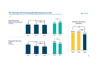 44
We reduced by 10% the Manageable Operating Costs in 2016
Sales, general and administrative expenses decreased, despite the wage readjustment due to the 2016 Collective Bargaining Agreement
-6%
3Q16
19.9
2Q16
21.1
3Q15
25.2
-21%
-10%
9M16
62.7
9M15
69.7
-7%
3Q16
71,152
2Q16
76,613
3Q15
79,113
-10%
Petrobras Workforce
Evolution
Manageable Operating
Costs
R$ Billion
-4%
+9%
9M16
19.3
9M15
17.7
-2%
3Q16
6.4
2Q16
6.5
3Q15
6.6
Sales, General and
Administrative Expenses
R$ Billion
 