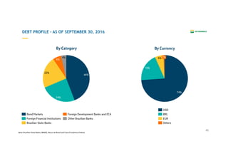 46
DEBT PROFILE – AS OF SEPTEMBER 30, 2016
By Category By Currency
Note: Brazilian State Banks: BNDES, Banco do Brasil and Caixa Econômica Federal
44%
24%
6%
22%
4%
Brazilian State Banks
Other Brazilian Banks
Bond Markets
Foreign Financial Institutions
Foreign Development Banks and ECA
74%
19%
1%6%
EUR
USD
BRL
Others
 