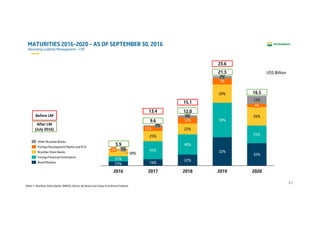 47
MATURITIES 2016-2020 – AS OF SEPTEMBER 30, 2016
(Including Liability Management – LM)
Note 1: Brazilian State Banks: BNDES, Banco do Brasil and Caixa Econômica Federal
US$ Billion
38%
21.3
20%
2016
45%
2018
22%
25%
12.0
31%
3.9
2017
16%
25%
40%
9.6
25%
26%4%
39%
32%5%
2%
12%
12%
4%
32%
12%
1%
7%
2%
16.5
22%
20202019
Bond Markets
Foreign Financial Institutions
Brazilian State Banks
Foreign Development Banks and ECA
Other Brazilian Banks
Before LM
After LM
(July 2016)
13.4
15.1
23.6
 