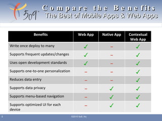 Compare the Benefits The Best of Mobile Apps & Web Apps ©2010 5o9, Inc Benefits Web App Native App Contextual Web App Write once deploy to many ✓ − ✓ Supports frequent updates/changes ✓ − ✓ Uses open development standards ✓ − ✓ Supports one-to-one personalization − − ✓ Reduces data entry − − ✓ Supports data privacy − ✓ ✓ Supports menu-based navigation − ✓ ✓ Supports optimized UI for each device − ✓ ✓ 