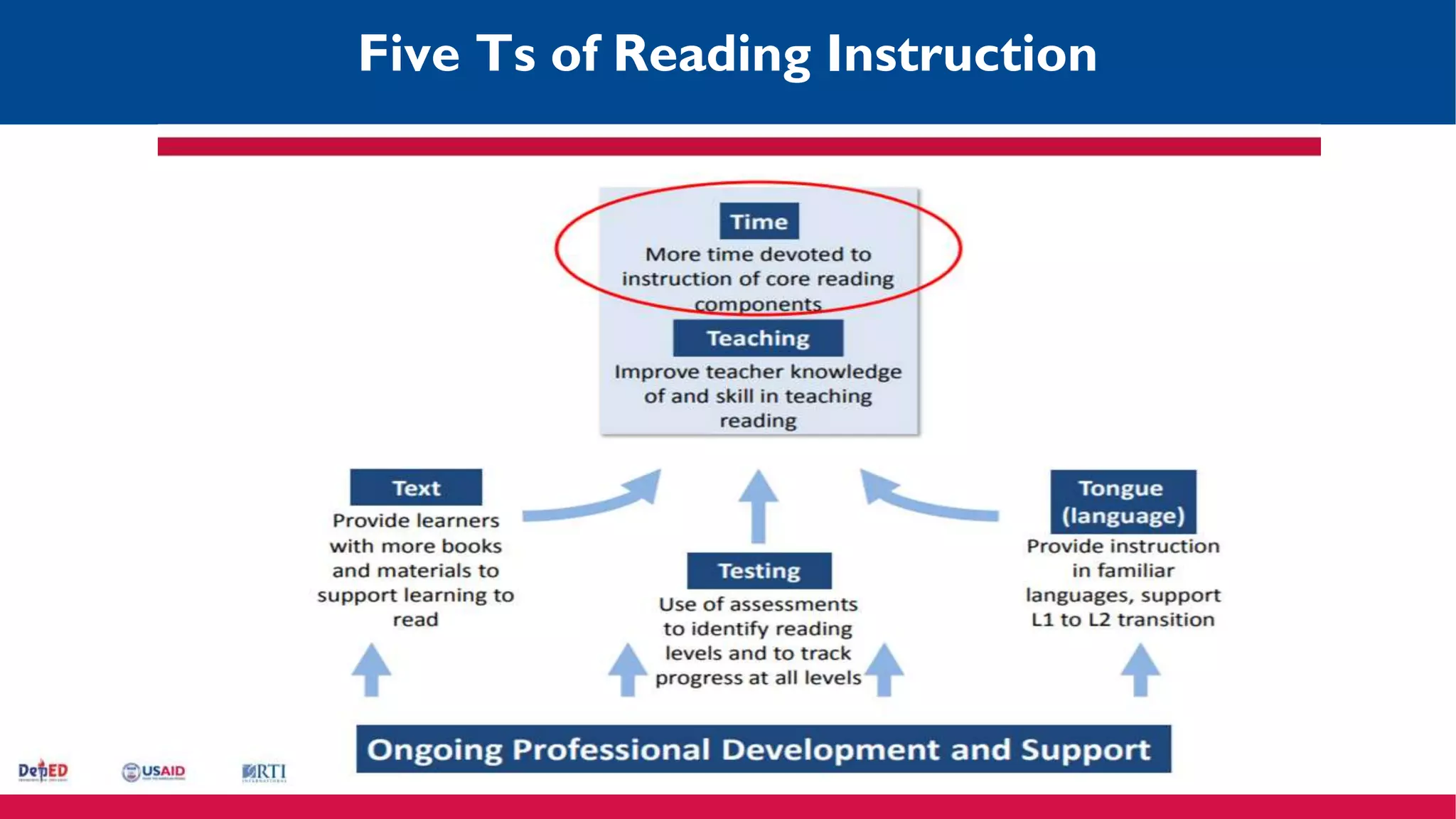 Five Ts of Reading Instruction
 