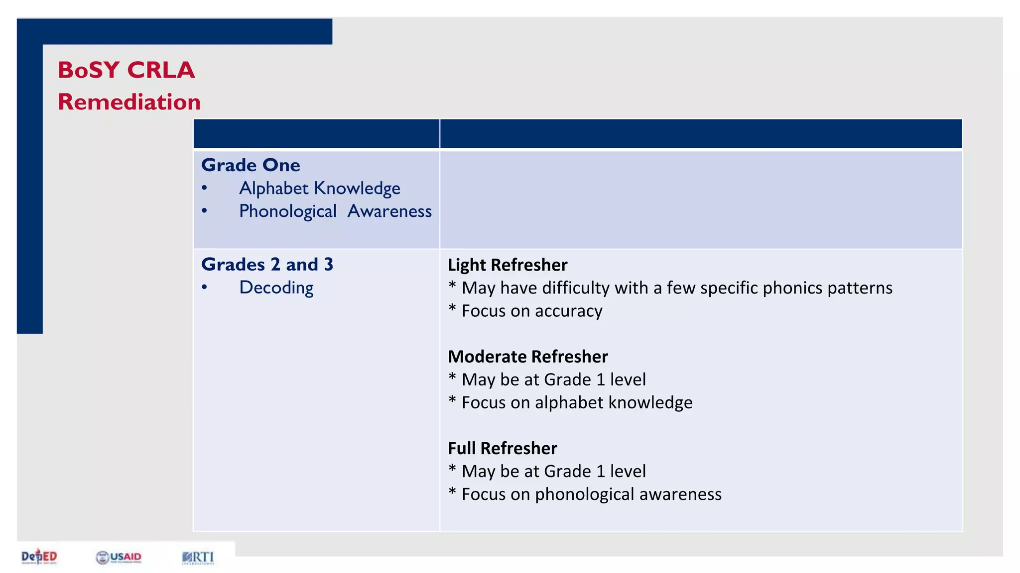 BoSY CRLA
Remediation
Grade One
• Alphabet Knowledge
• Phonological Awareness
Grades 2 and 3
• Decoding
Light Refresher
* May have difficulty with a few specific phonics patterns
* Focus on accuracy
Moderate Refresher
* May be at Grade 1 level
* Focus on alphabet knowledge
Full Refresher
* May be at Grade 1 level
* Focus on phonological awareness
 