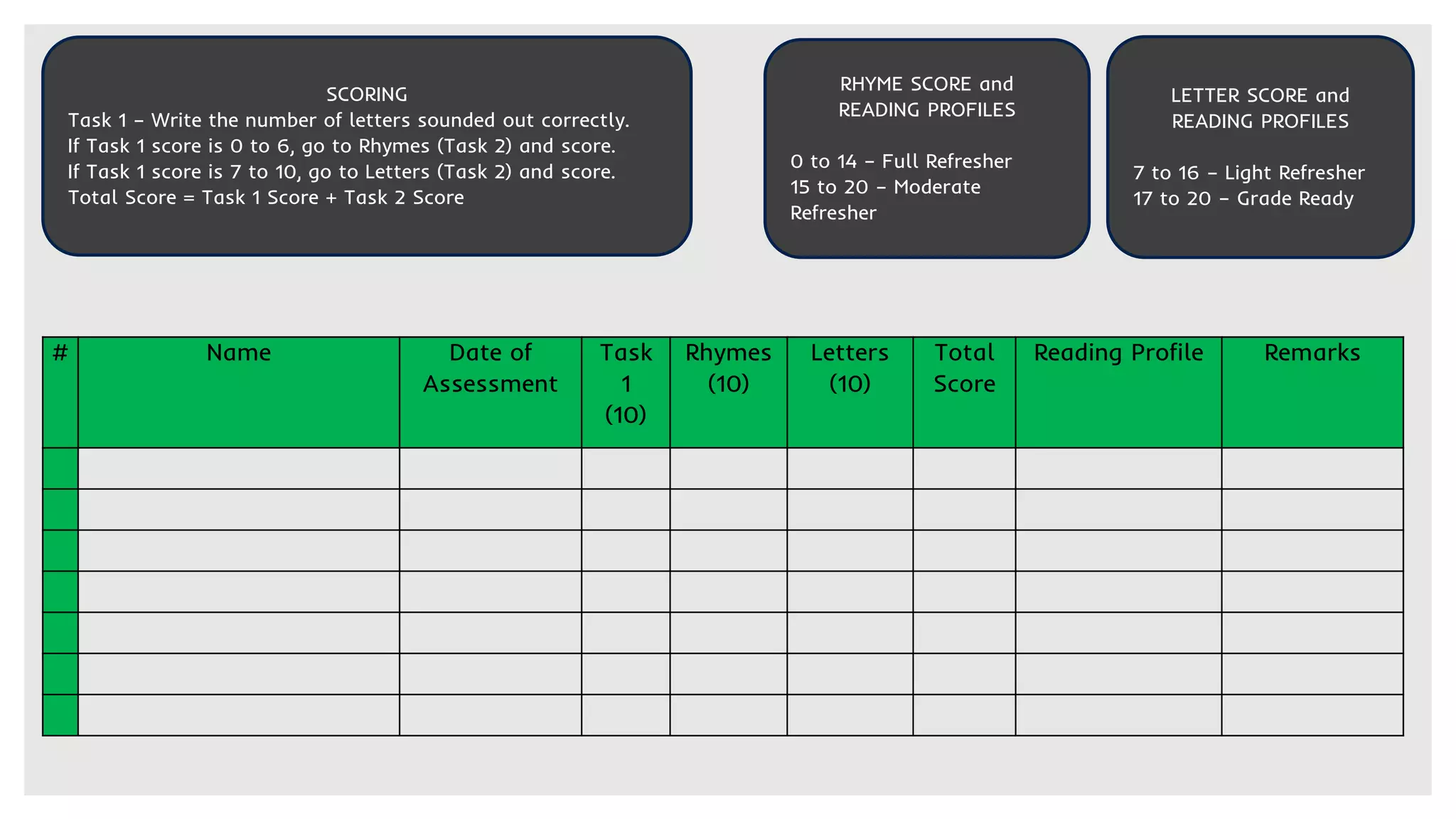 # Name Date of
Assessment
Task
1
(10)
Rhymes
(10)
Letters
(10)
Total
Score
Reading Profile Remarks
SCORING
Task 1 – Write the number of letters sounded out correctly.
If Task 1 score is 0 to 6, go to Rhymes (Task 2) and score.
If Task 1 score is 7 to 10, go to Letters (Task 2) and score.
Total Score = Task 1 Score + Task 2 Score
RHYME SCORE and
READING PROFILES
0 to 14 – Full Refresher
15 to 20 – Moderate
Refresher
LETTER SCORE and
READING PROFILES
7 to 16 – Light Refresher
17 to 20 – Grade Ready
 