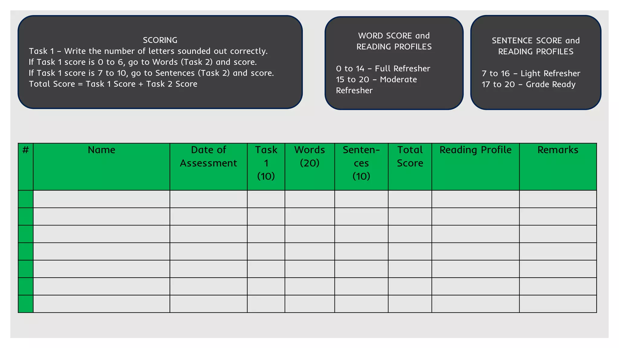 # Name Date of
Assessment
Task
1
(10)
Words
(20)
Senten-
ces
(10)
Total
Score
Reading Profile Remarks
SCORING
Task 1 – Write the number of letters sounded out correctly.
If Task 1 score is 0 to 6, go to Words (Task 2) and score.
If Task 1 score is 7 to 10, go to Sentences (Task 2) and score.
Total Score = Task 1 Score + Task 2 Score
WORD SCORE and
READING PROFILES
0 to 14 – Full Refresher
15 to 20 – Moderate
Refresher
SENTENCE SCORE and
READING PROFILES
7 to 16 – Light Refresher
17 to 20 – Grade Ready
 