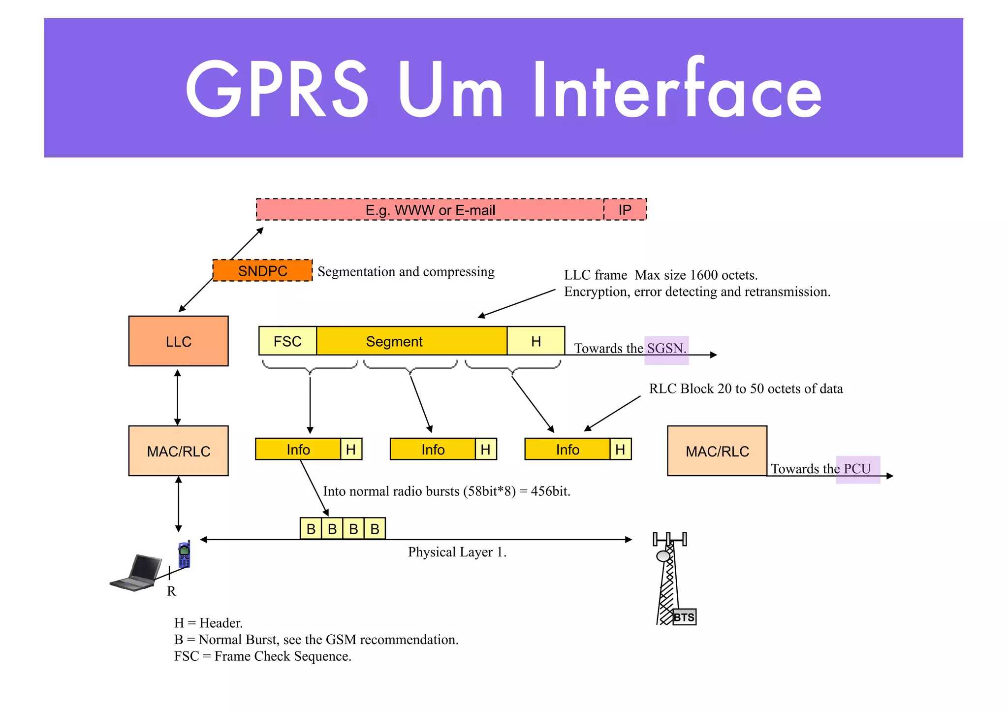 GPRS Um Interface
R
BTS
SNDPC
LLC
MAC/RLC MAC/RLC
Info H Info H Info H
Segment H
FSC Towards the SGSN.
E.g. WWW or E-mail IP
Segmentation and compressing
H = Header.
B = Normal Burst, see the GSM recommendation.
FSC = Frame Check Sequence.
Towards the PCU
Physical Layer 1.
B B B
B
LLC frame Max size 1600 octets.
Encryption, error detecting and retransmission.
RLC Block 20 to 50 octets of data
Into normal radio bursts (58bit*8) = 456bit.
 