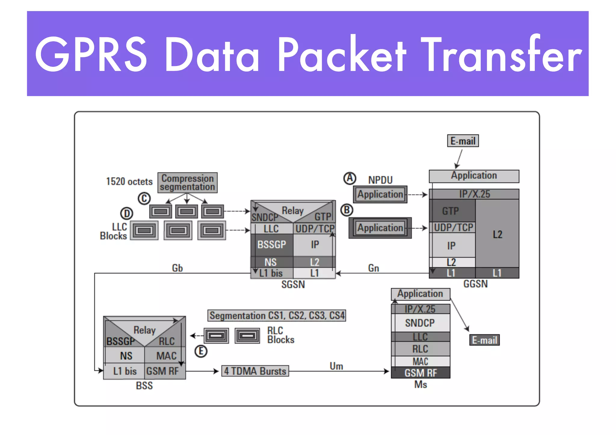 GPRS Data Packet Transfer
 