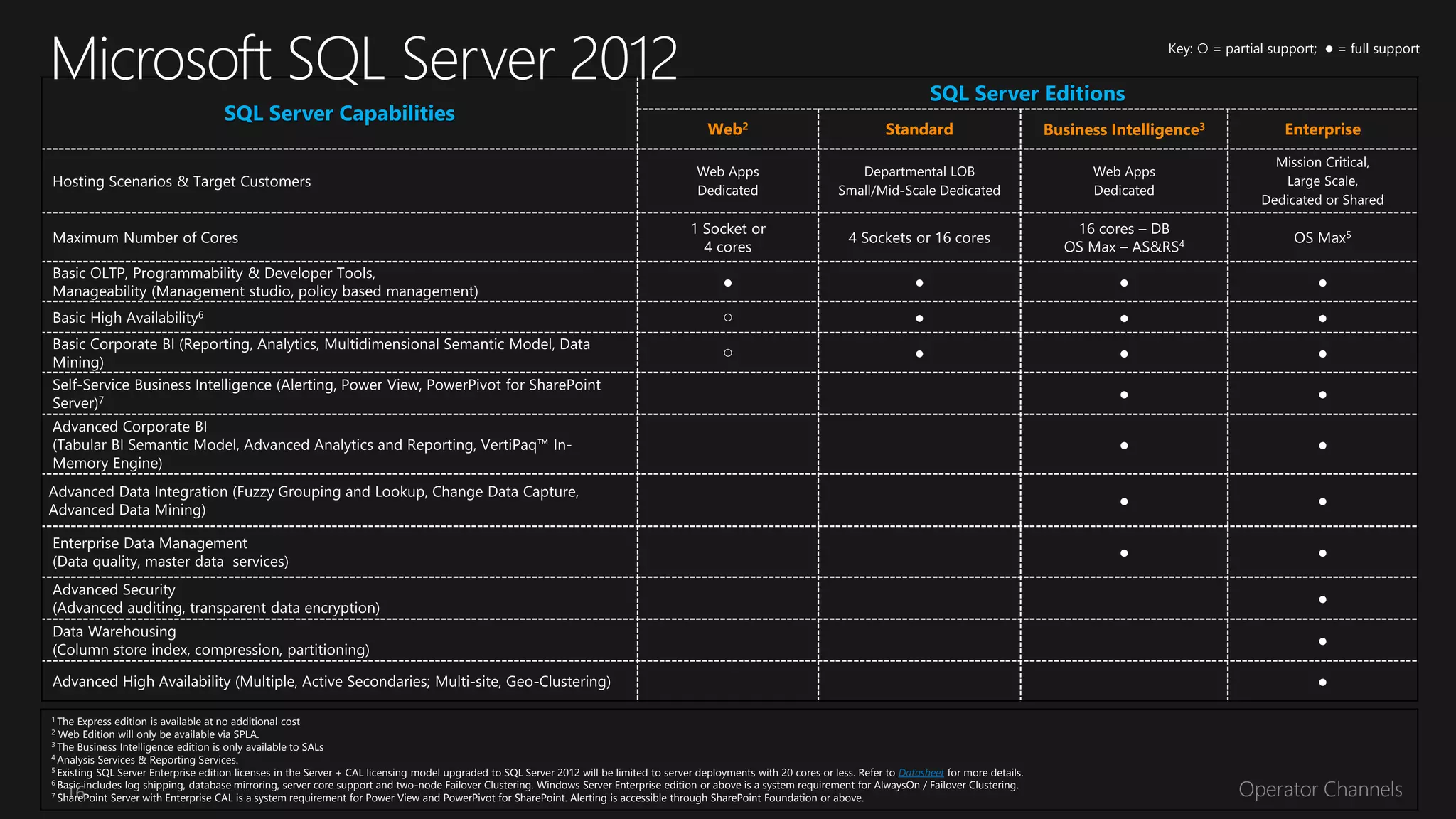 Key: ○ = partial support; ● = full support




1 The  Express edition is available at no additional cost
2 Web Edition will only be available via SPLA.
3 The Business Intelligence edition is only available to SALs
4 Analysis Services & Reporting Services.
5 Existing SQL Server Enterprise edition licenses in the Server + CAL licensing model upgraded to SQL Server 2012 will be limited to server deployments with 20 cores or less. Refer to Datasheet for more details.
6 Basic includes log shipping, database mirroring, server core support and two-node Failover Clustering. Windows Server Enterprise edition or above is a system requirement for AlwaysOn / Failover Clustering.
    16
7 SharePoint Server with Enterprise CAL is a system requirement for Power View and PowerPivot for SharePoint. Alerting is accessible through SharePoint Foundation or above.
 