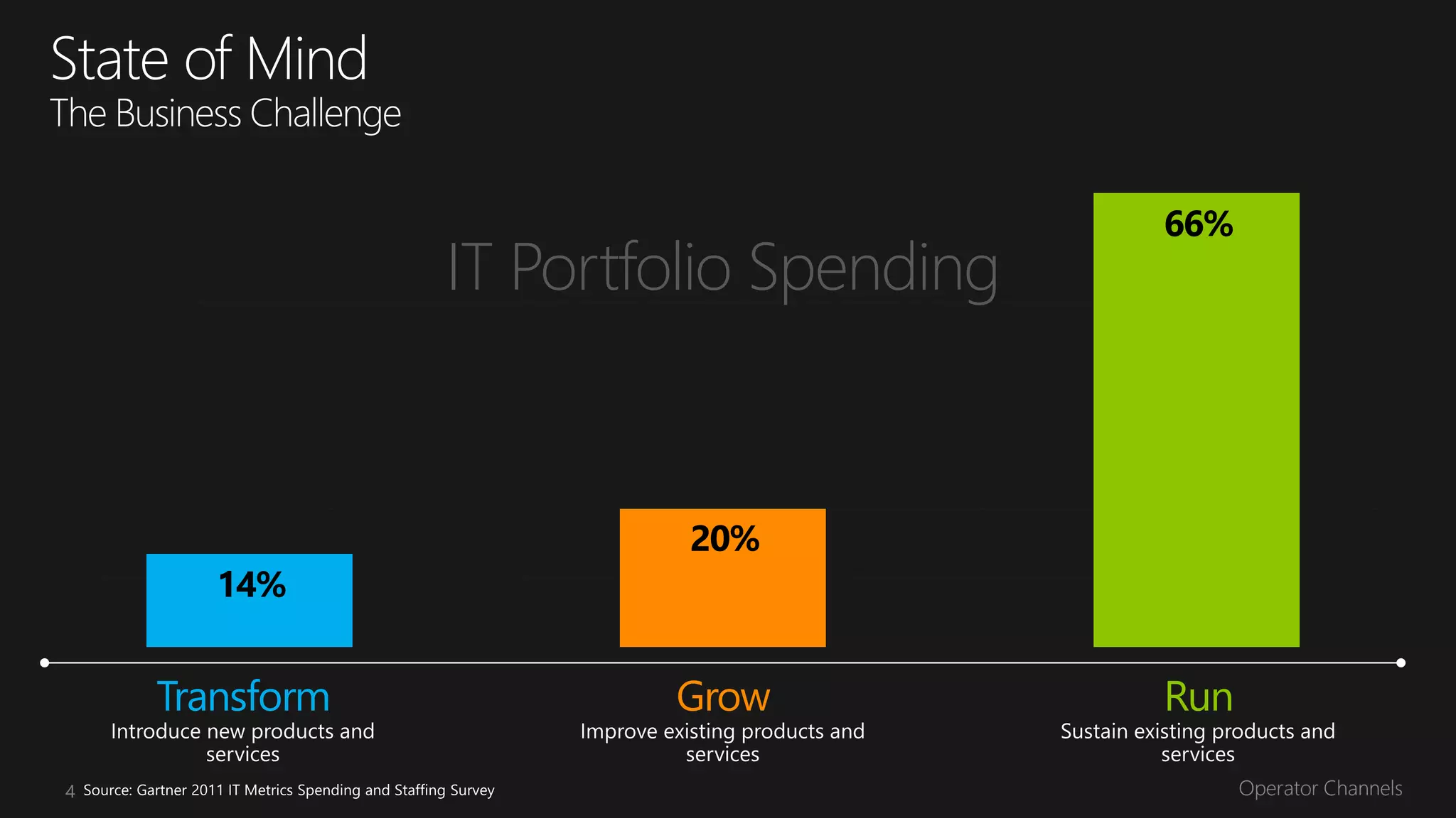 IT Portfolio Spending




    Transform           Grow            Run

4
 