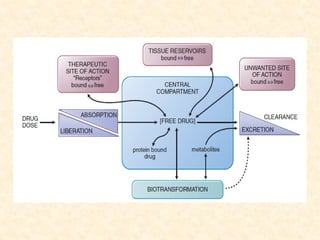 General Pharmacology | PPTX