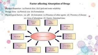 Factor affecting Absorption of Drugs
1. Physical Properties: (a) Particle Size (b) Lipid and water solubility
2. Dosage form: (a) Particle size (b) Formulation
3. Physiological factors: (a) pH (b) Ionization (c) Presence of other agents (d) Presence of disease
(e) Area of absorption (f) Gastro- Intestinal time.
 
