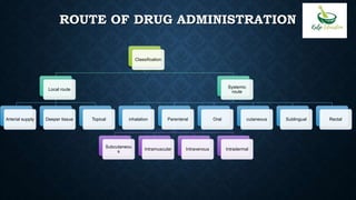 ROUTE OF DRUG ADMINISTRATION
Classification
Local route
Arterial supply Deeper tissue Topical
Systemic
route
inhalation Parenteral
Subcutaneou
s
Intramuscular Intravenous Intradermal
Oral cutaneous Sublingual Rectal
 