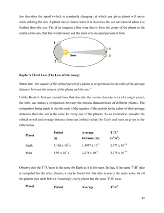 41
law describes the speed (which is constantly changing) at which any given planet will move
while orbiting the sun. A planet moves fastest when it is closest to the sun and slowest when it is
furthest from the sun. Yet, if an imaginary line were drawn from the center of the planet to the
center of the sun, that line would sweep out the same area in equal periods of time.
Kepler’s Third Law (The Law of Harmony)
States that “the square of the orbital period of a planet is proportional to the cube of the average
distance between the centers of the planet and the sun.”
Unlike Kepler's first and second laws that describe the motion characteristics of a single planet,
the third law makes a comparison between the motion characteristics of different planets. The
comparison being made is that the ratio of the squares of the periods to the cubes of their average
distances from the sun is the same for every one of the planets. As an illustration, consider the
orbital period and average distance from sun (orbital radius) for Earth and mars as given in the
table below.
Planet
Period
(s)
Average
Distance (m)
T2
/R3
(s2
/m3
)
Earth 3.156 x 107
s 1.4957 x 1011
2.977 x 10-19
Mars 5.93 x 107
s 2.278 x 1011
2.975 x 10-19
Observe that the T2
/R3
ratio is the same for Earth as it is for mars. In fact, if the same T2
/R3
ratio
is computed for the other planets, it can be found that this ratio is nearly the same value for all
the planets (see table below). Amazingly, every planet has the same T2
/R3
ratio.
Planet Period Average T2
/R3
 