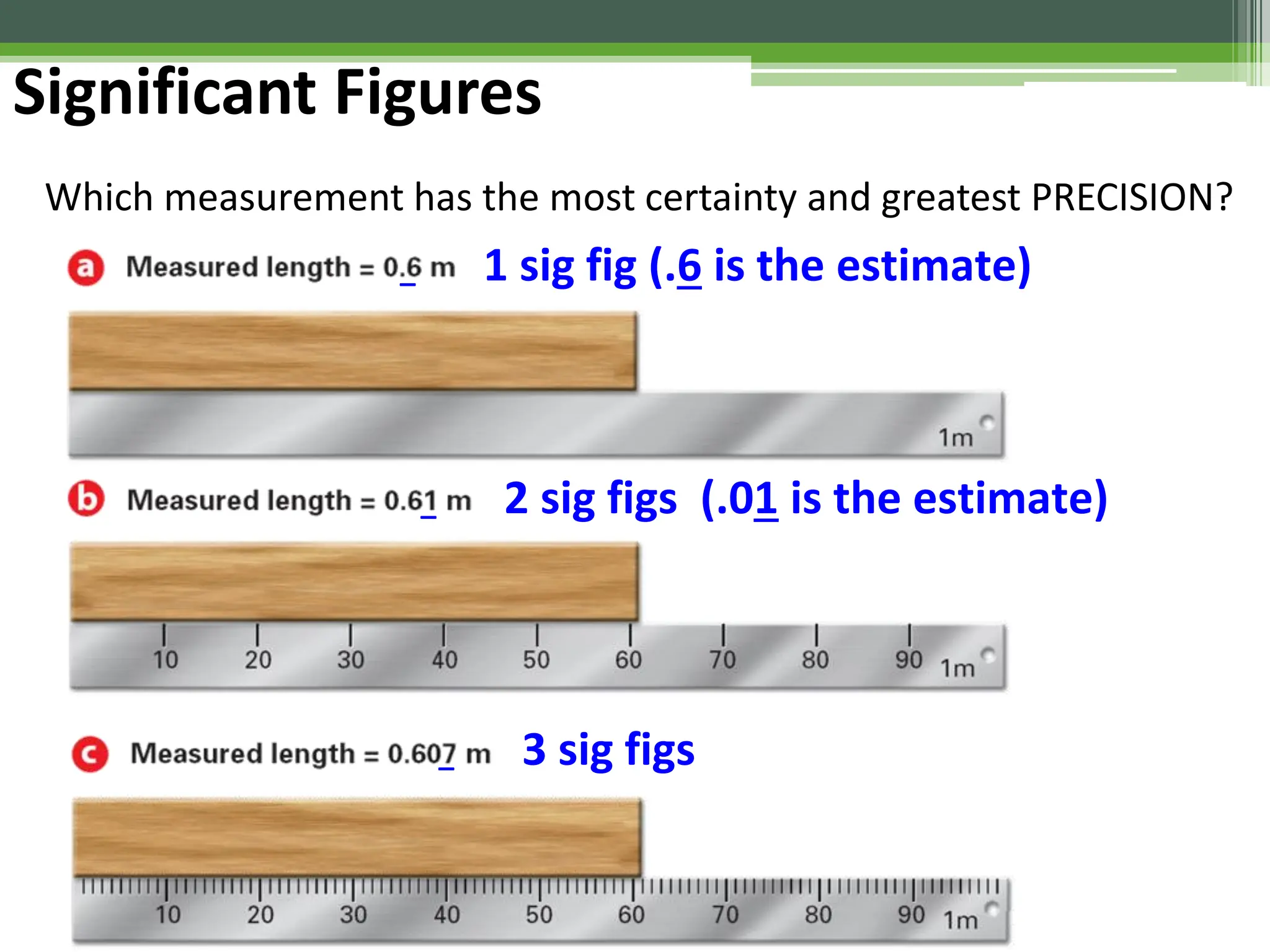Significant Figures
Which measurement has the most certainty and greatest PRECISION?
_ 1 sig fig (.6 is the estimate)
_ 2 sig figs (.01 is the estimate)
_ 3 sig figs
 