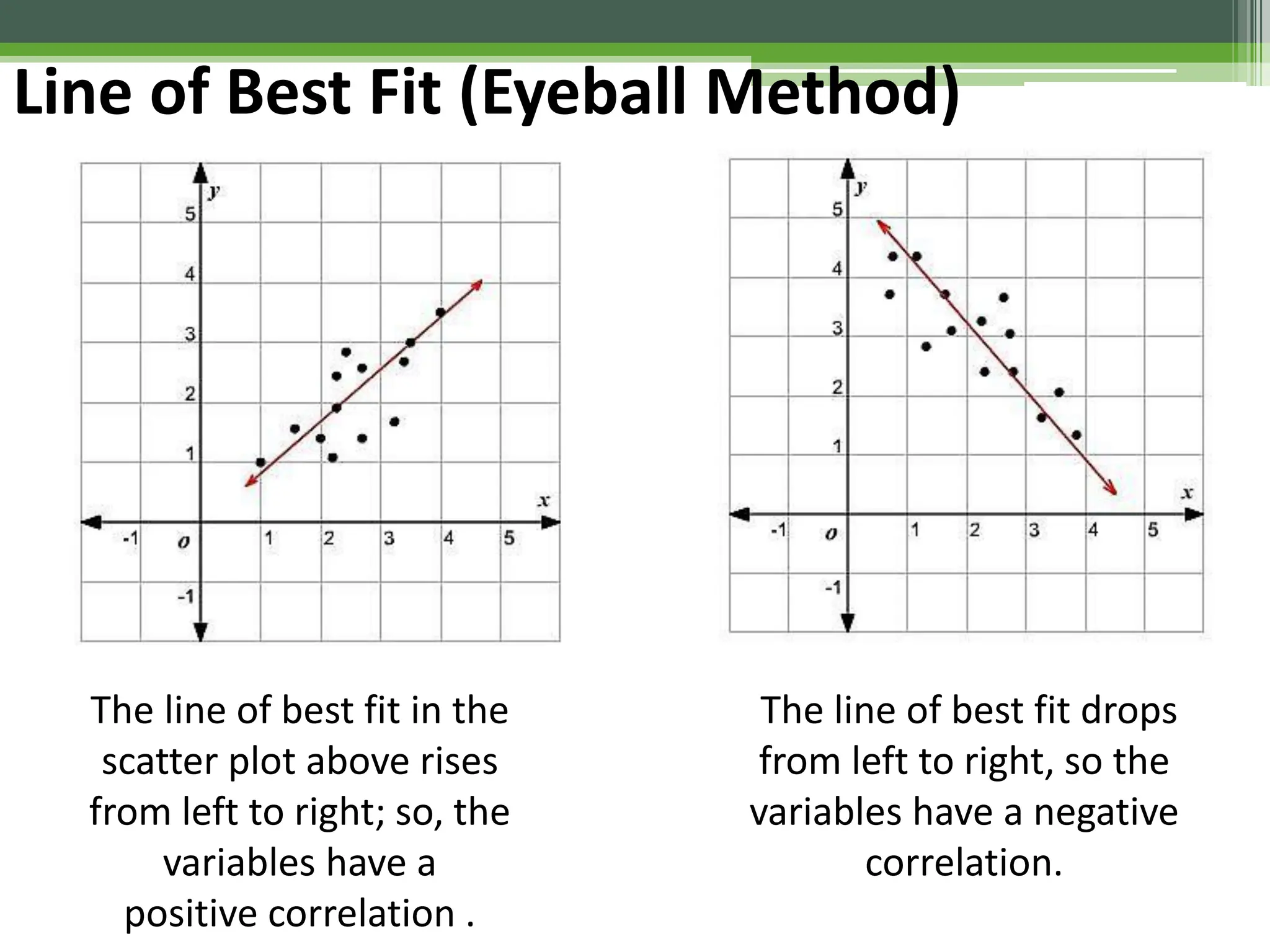Line of Best Fit (Eyeball Method)
The line of best fit in the
scatter plot above rises
from left to right; so, the
variables have a
positive correlation .
The line of best fit drops
from left to right, so the
variables have a negative
correlation.
 