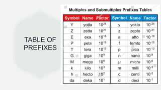 TABLE OF
PREFIXES
 
