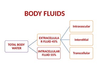 BODY FLUIDS
TOTAL BODY
WATER
EXTRACELLULA
R FLUID 45%
Intravascular
Interstitial
Transcellular
INTRACELLULAR
FLUID 55%
 