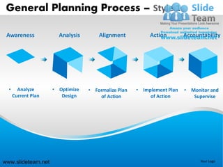 General Planning Process – Style 1

 Awareness             Analysis       Alignment           Action        Accountability




  •     Analyze      • Optimize   • Formalize Plan   • Implement Plan   • Monitor and
      Current Plan      Design        of Action           of Action        Supervise




www.slideteam.net                                                             Your Logo
 