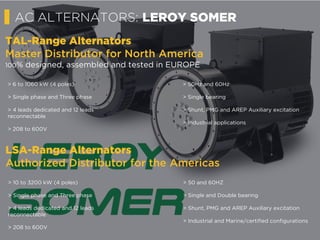 AC ALTERNATORS: LEROY SOMER
TAL-Range Alternators
Master Distributor for North America
100% designed, assembled and tested in EUROPE
> 6 to 1060 kW (4 poles)
> Single phase and Three phase
> 4 leads dedicated and 12 leads
reconnectable
> 208 to 600V
> 50Hz and 60Hz
> Single bearing
> Shunt, PMG and AREP Auxiliary excitation
> Industrial applications
LSA-Range Alternators
Authorized Distributor for the Americas
> 10 to 3200 kW (4 poles)
> Single phase and Three phase
> 4 leads dedicated and 12 leads
reconnectable
> 208 to 600V
> 50 and 60HZ
> Single and Double bearing
> Shunt, PMG and AREP Auxiliary excitation
> Industrial and Marine/certified configurations
 