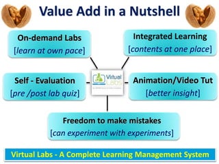 Value Add in a Nutshell
On-demand Labs
[learn at own pace]
Integrated Learning
[contents at one place]
Self - Evaluation
[pre /post lab quiz]
Animation/Video Tut
[better insight]
Freedom to make mistakes
[can experiment with experiments]
Virtual Labs - A Complete Learning Management System
 