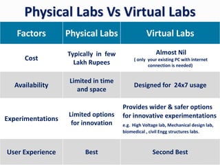 Physical Labs Vs Virtual Labs
Factors Physical Labs Virtual Labs
Cost
Typically in few
Lakh Rupees
Almost Nil
( only your existing PC with internet
connection is needed)
Availability
Limited in time
and space
Designed for 24x7 usage
Experimentations
Limited options
for innovation
Provides wider & safer options
for innovative experimentations
e.g. High Voltage lab, Mechanical design lab,
biomedical , civil Engg structures labs.
User Experience Best Second Best
 