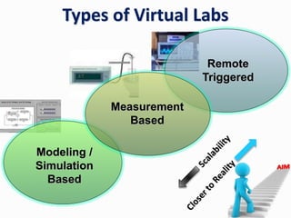 Types of Virtual Labs
Modeling /
Simulation
Based
Remote
Triggered
Measurement
Based
 