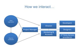 How we interact…


   Client
organization
                                                 Developers
                                  Director
               Project Manager                    Designers
                                 Marketing &
                                  Accounts     3rd Party Service
 Client Co
                                                  provider(s)
coordinator
 