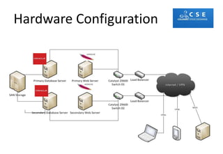 Hardware Configuration
 