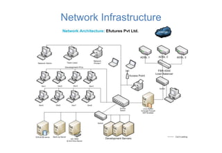 Network Infrastructure
 